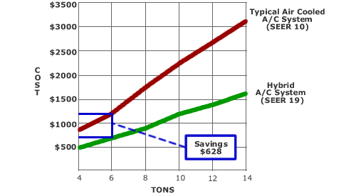 Typical Air Cooled A/C System versus Hybrid A/C System