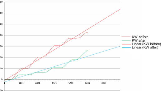 Retrofit Comparison